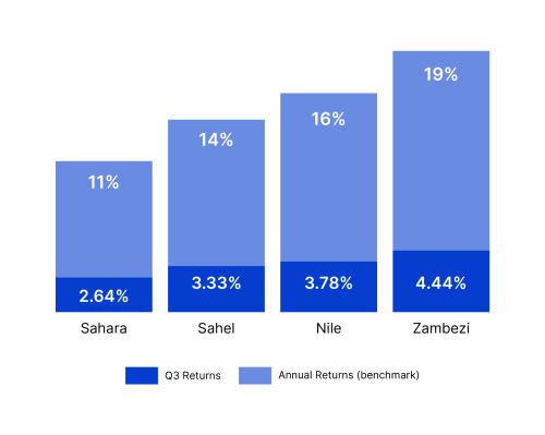 Q3 fund performance